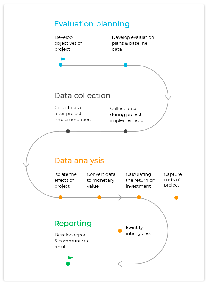 Stages of ROI evaluation