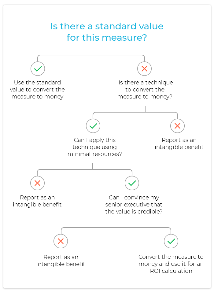 A test to determine if you need to convert intangible benefits into money or not 