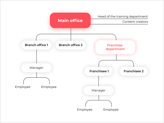 A simplified diagram of a chain enterprise