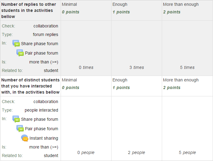 Learning Analytics Enriched Rubricplugin for Moodle