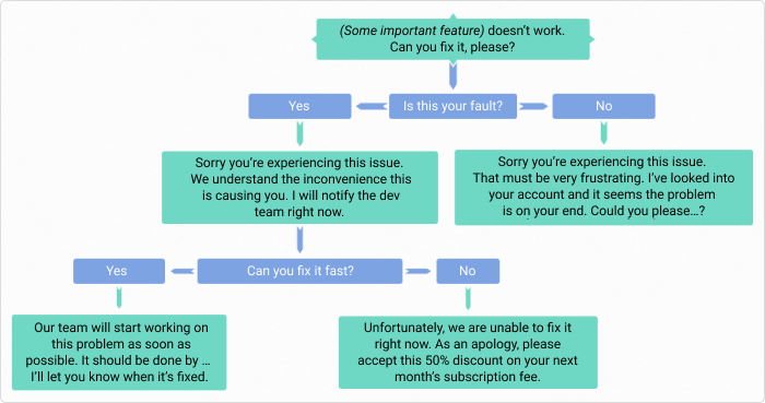 Mind map in Coggle