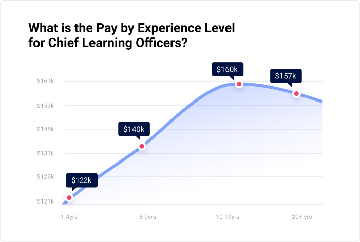 Chief learner officer's salary