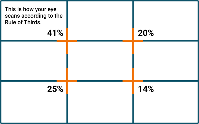 The rule of thirds