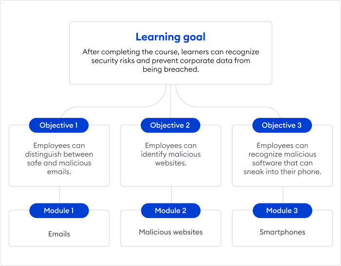 Online course structure