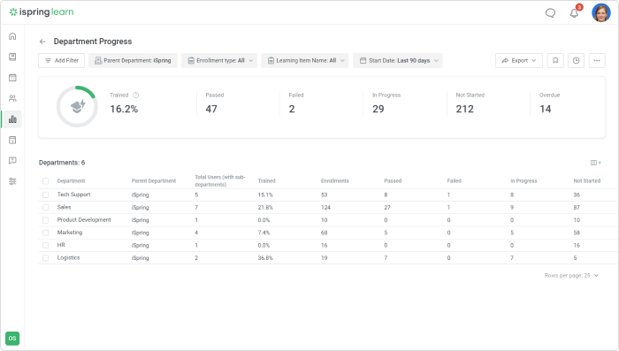 Department Progress in iSpring Learn