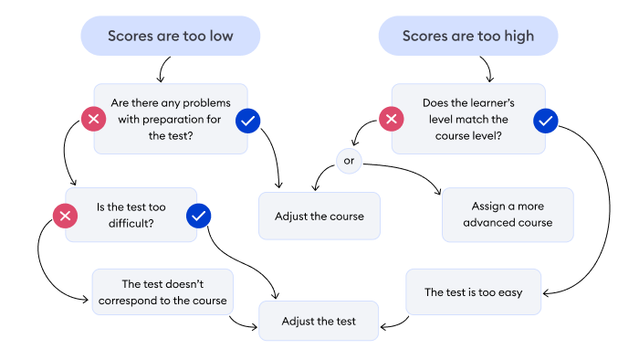 A cheat sheet for cases when a score is abnormally high or lo