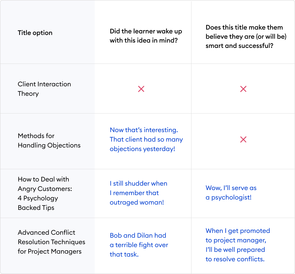 For example, if your topic sounds like "Client Interaction Theory", the answer to both questions will be "No". A title «How to Deal with Angry Customers: 4 Psychology Backed Tips» sounds much better. If an employee had an unsuccessful experience of working with an angry customer, they will be definitely hooked, while the fact that the tips are psychology based will make them feel that they will obtain some psychology skills.  