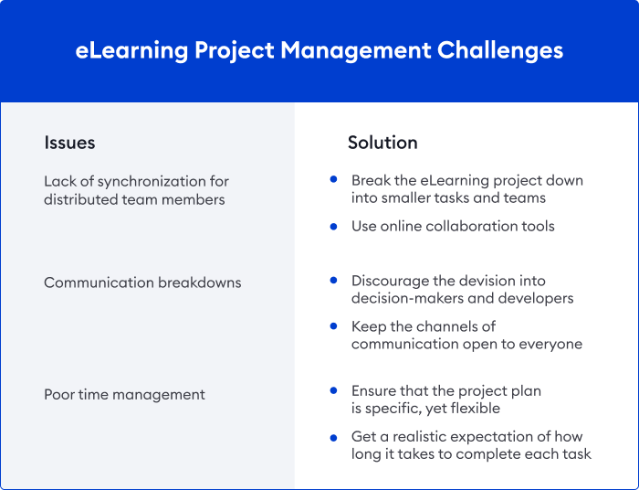 eLearning project management obstacles