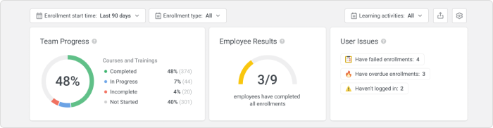 Supervisor Dashboard in iSpring Learn