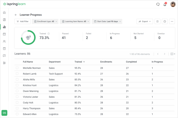 iSpring Learn vidual dashboard