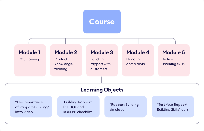 Learning objects example