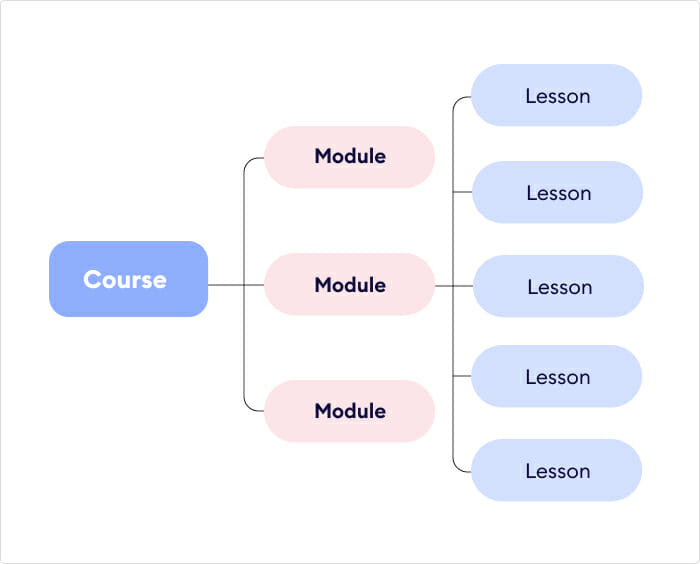 What is a training module