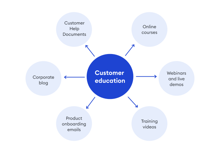 Product training formats