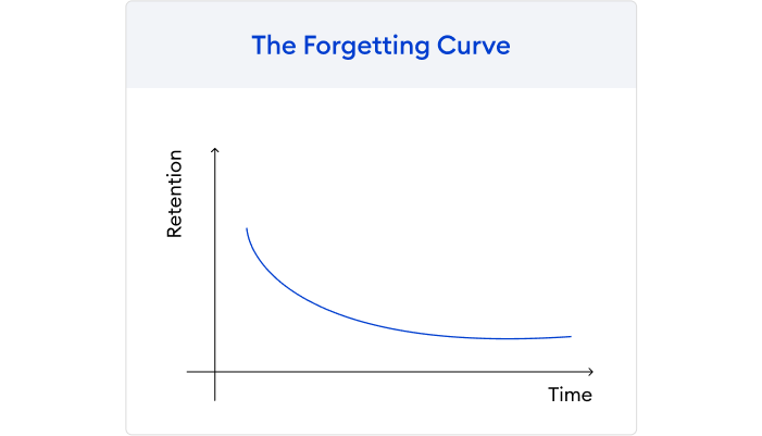 The Forgetting Curve