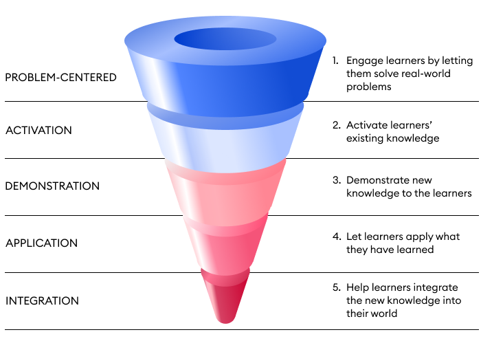 Merrill’s Principles of Instruction