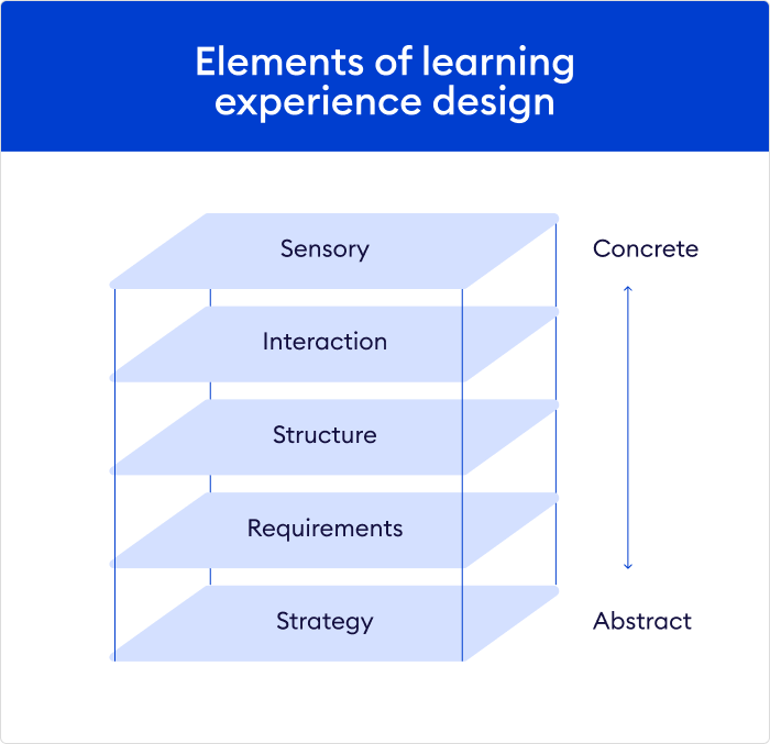 Elements of User Experience diagram