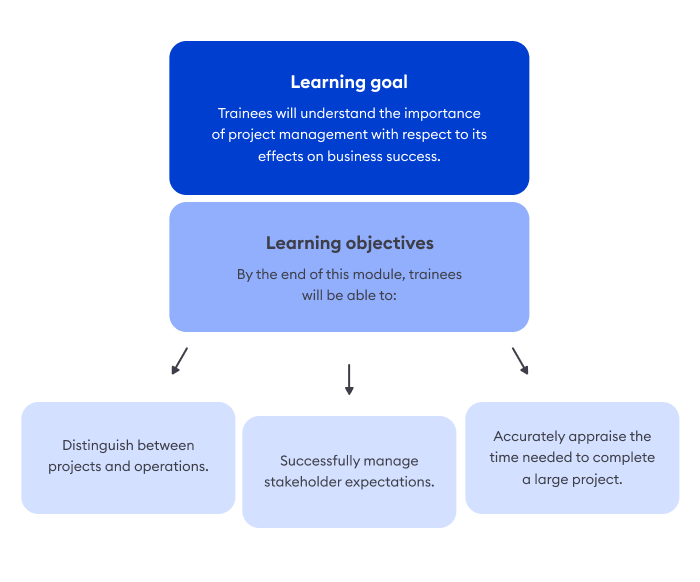 Learning goals and objectives