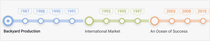 Create a timeline with dates