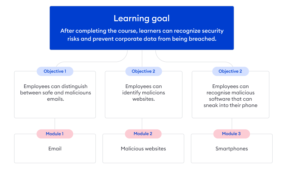 Splitting up an online course into modules