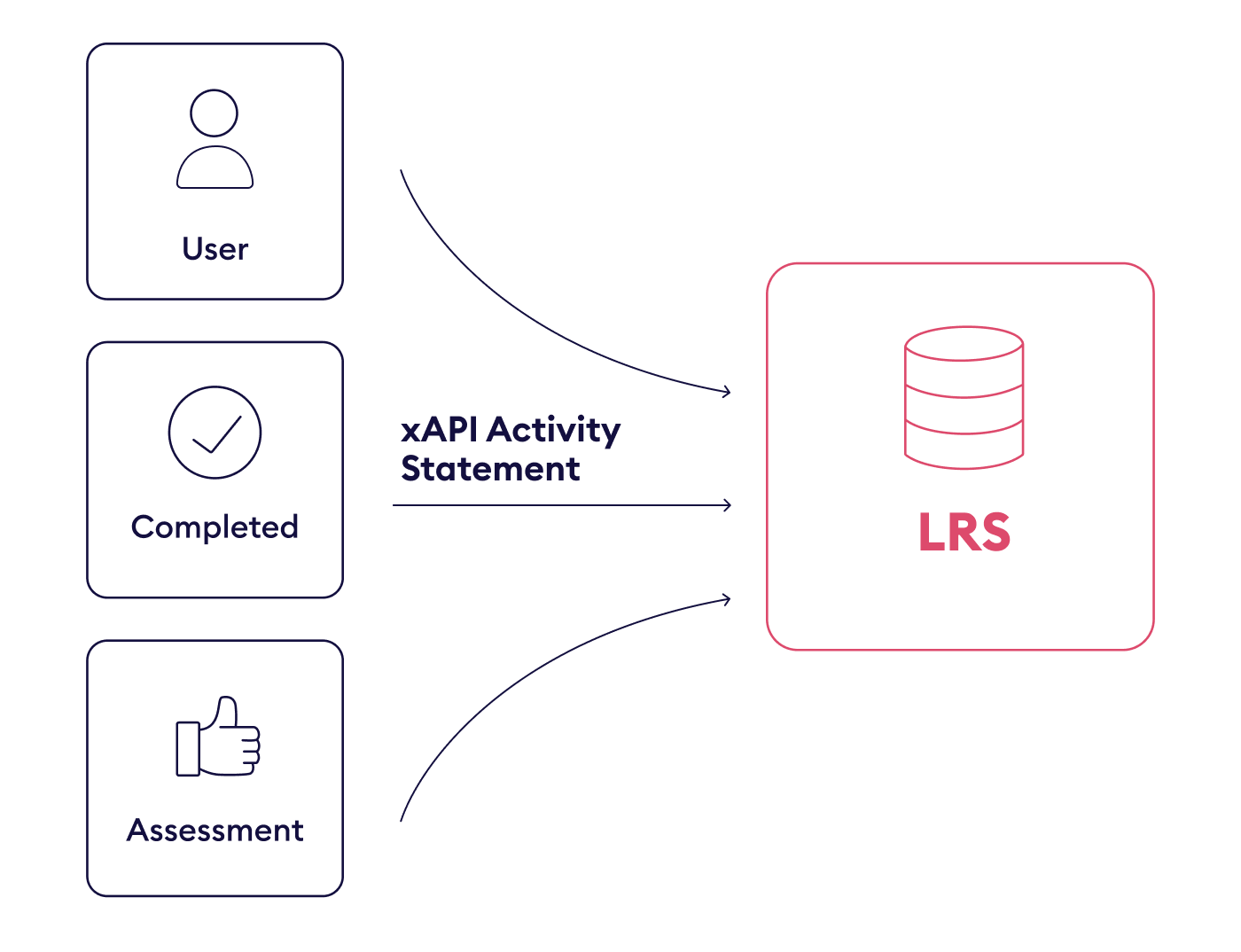 xAPI (Tin Can) eLearning standard