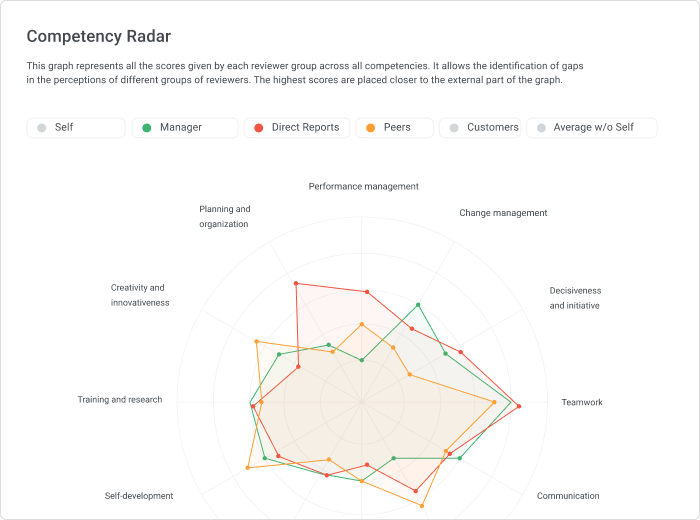 Competency radar