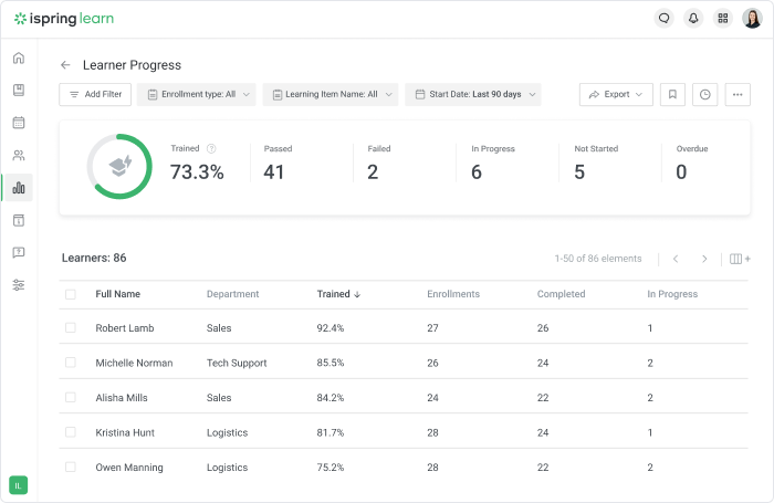 Learner progress in an LMS