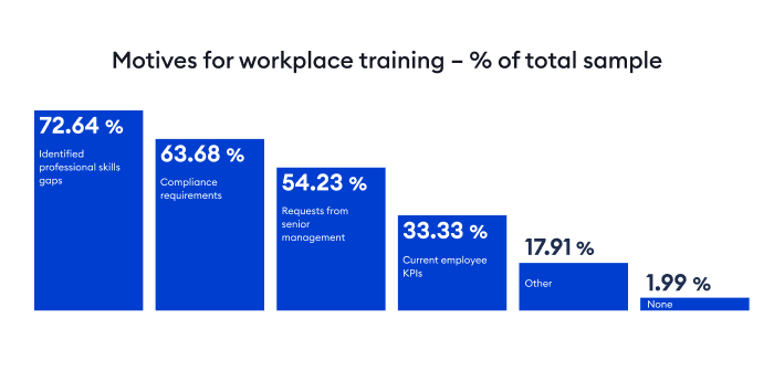 Motives for workplace training