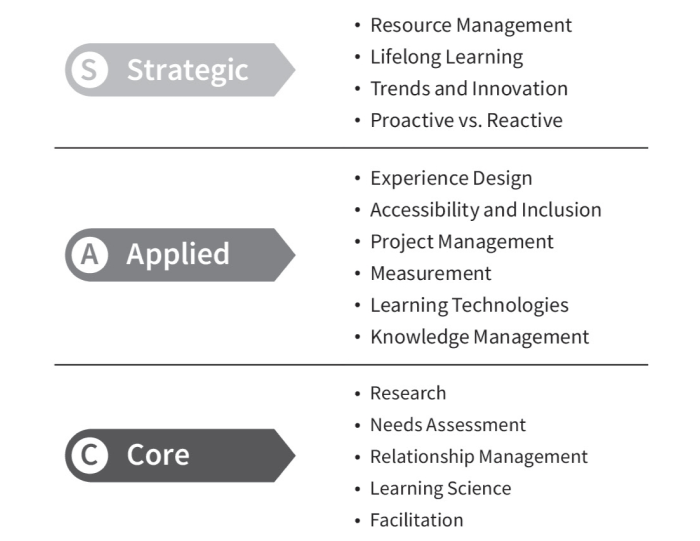 Capabilities of LXD in Learning Experience Design Essentials