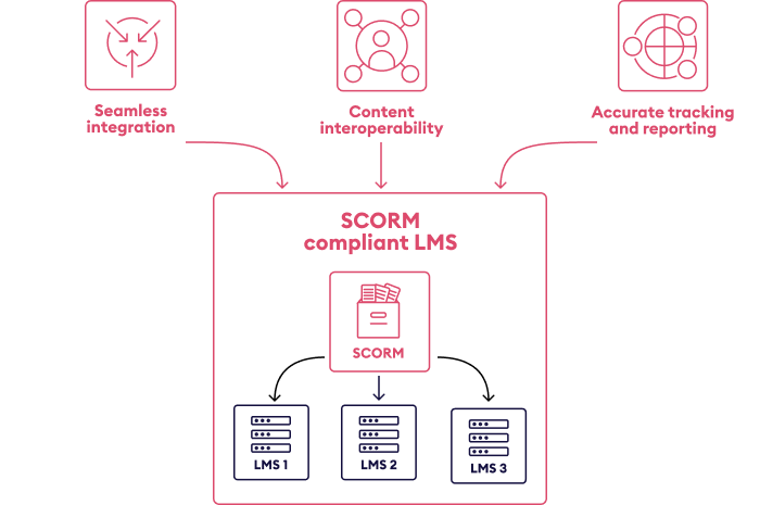 What is SCORM compliant?